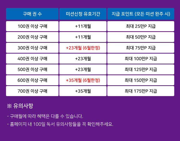 포인트 상세 내용