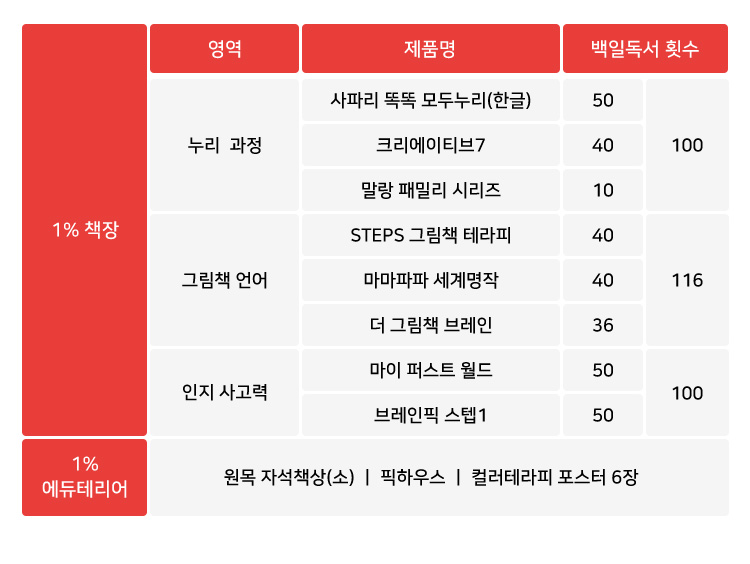 구성 목록