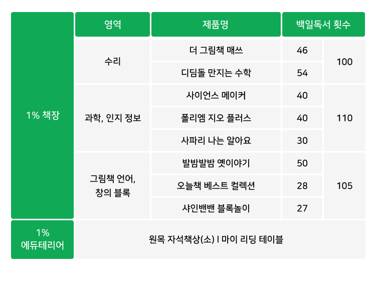 구성 목록