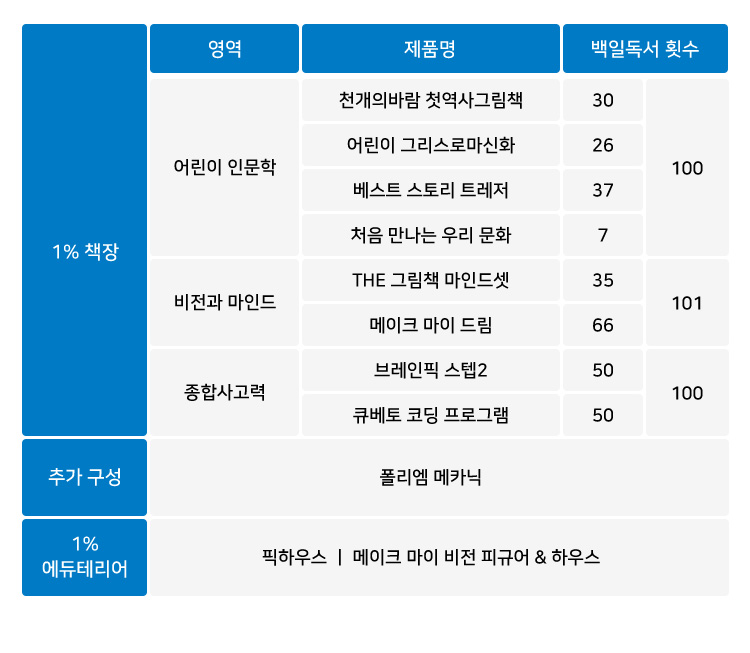 구성 목록