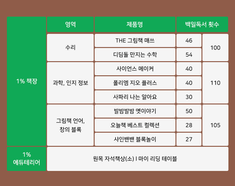 브레인 상세