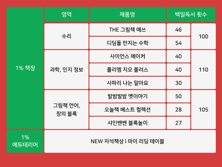 브레인 상세