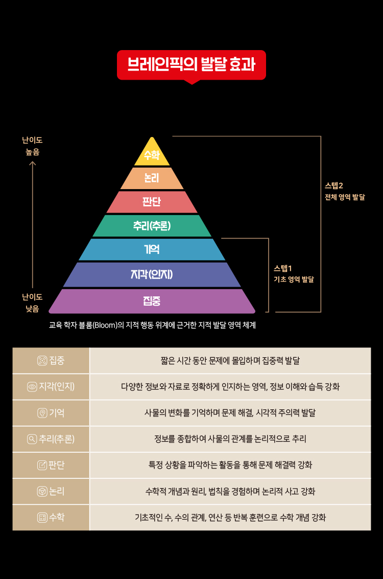 브레인픽의 발달효과