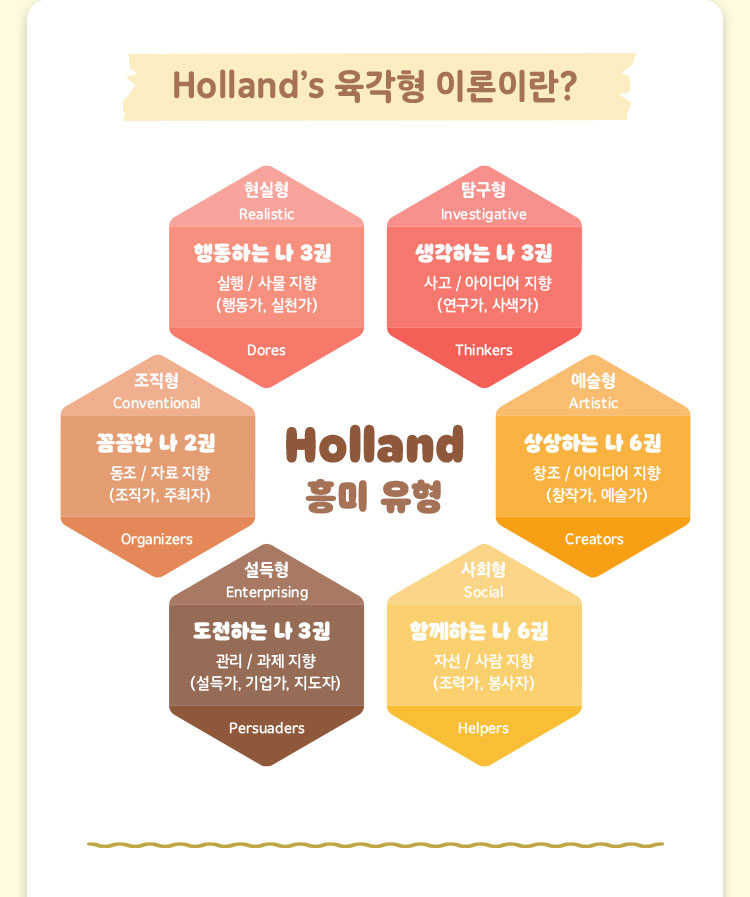 Holland's 육각형 이론이란?